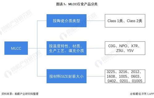 預見2022 中國MLCC行業全景圖譜與發展趨勢